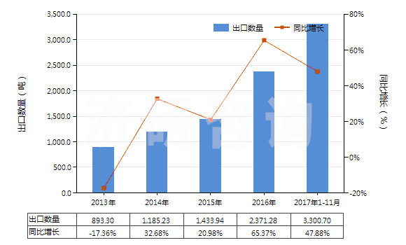 2013-2017年11月中國三氧化二鉍(HS28259021)出口量及增速統(tǒng)計